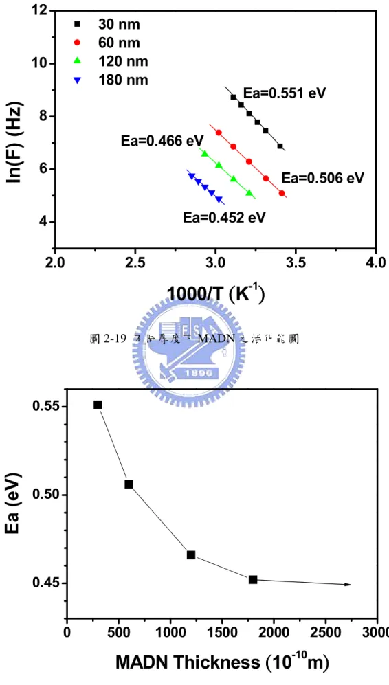 圖 2-19  不同厚度下 MADN 之活化能圖 2.02.53.03.5 4.04681012Ea=0.452 eVEa=0.466 eVEa=0.506 eV 30 nm 60 nm 120 nm 180 nmln(F) (Hz)1000/T (K-1)Ea=0.551 eV 0 500 1000 1500 2000 2500 30000.450.500.55Ea (eV) MADN Thickness  ( 10 -10 m )