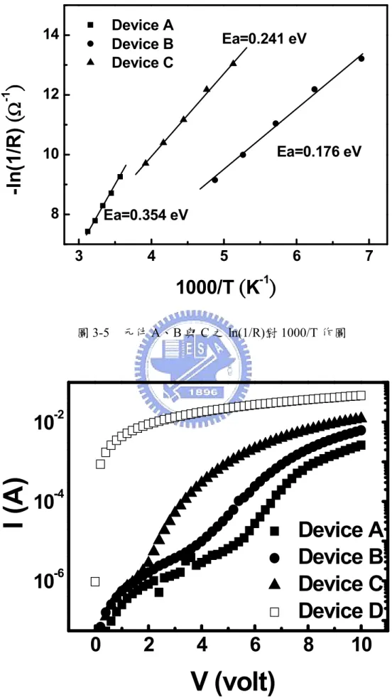圖 3-5   元件 A、B 與 C 之 ln(1/R)對 1000/T 作圖    圖 3-6 元件 NPB 摻雜不同 WO 3 濃度下電流-電壓量測比較圖 345678101214Ea=0.176 eVEa=0.241 eV Device A Device B Device C-ln(1/R) (-1)1000/T (K-1)Ea=0.354 eV024681010-610-410-2I (A)V (volt) Device A Device B Device C Device D