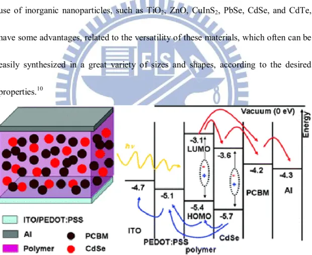 Figure 1.2.1 The energy levels of in the ternary system solar cell showing the HOMO  and  LUMO  levels  of  the  materials  and  work  function  of  the  electrodes