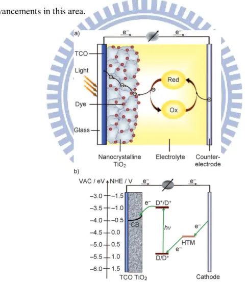 Figure 1.4.1 a) Fundamental processes  in a dye-sensitized solar cell. b) Energy-level  diagram of a DSSC