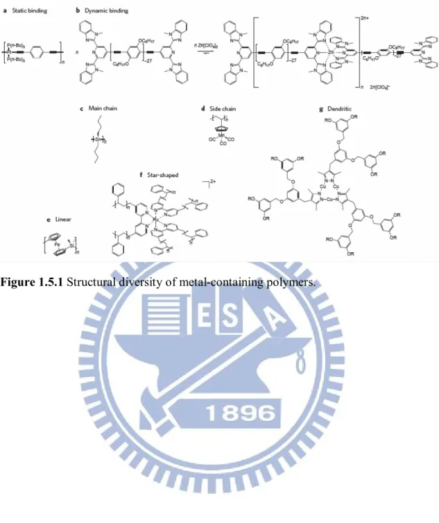 Figure 1.5.1 Structural diversity of metal-containing polymers. 