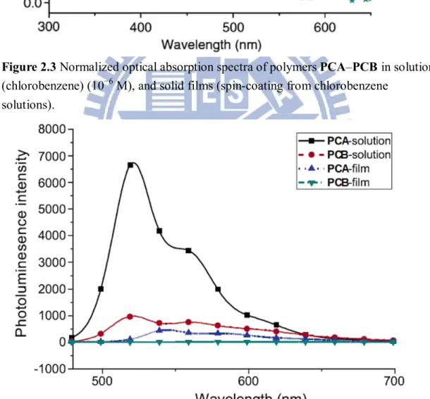 Figure 2.4 Normalized photoluminescence (PL) spectra of polymers PCA–PCB in  solutions (chlorobenzene) (10 −6  M), and solid films (spin-coating from chlorobenzene  solutions).