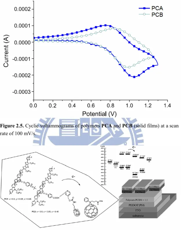 Figure 2.5. Cyclic voltammograms of polymers PCA and PCB (solid films) at a scan  rate of 100 mV/s