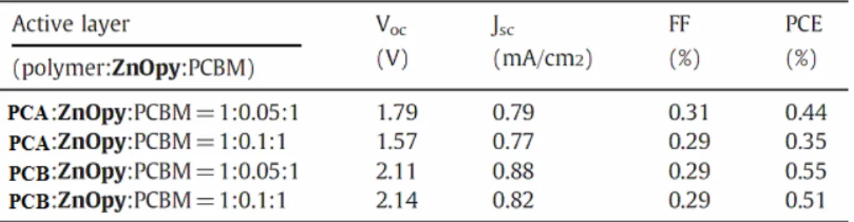 Figure  2.7  The  AFM  images  obtained  for  films  of  PCA/ZnOpy/PCBM  and 
