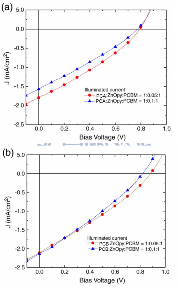 Figure 2.8 I-V curves of solar cells under simulated AM 1.5 solar irradiation with an  active layer of (a) PCA:ZnOpy:PCBM (with different weight ratios of ZnOpy) and  (b) PCB: ZnOpy:PCBM (with different weight ratios of ZnOpy)