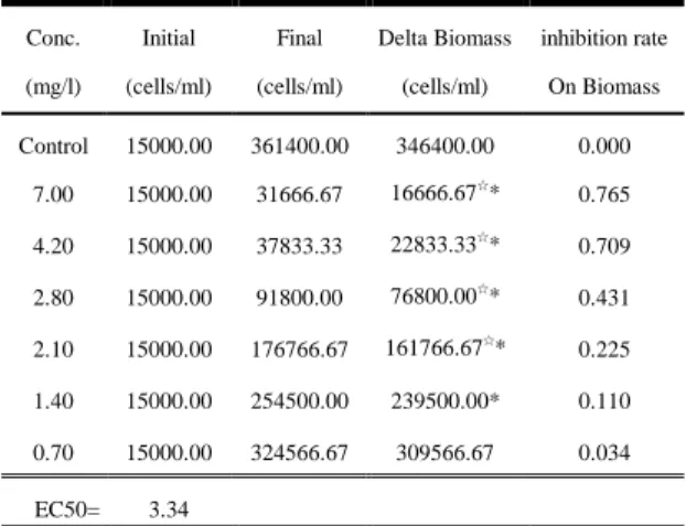 表 2. 1,3-二氯苯以生物質量為試驗終點之實驗數據