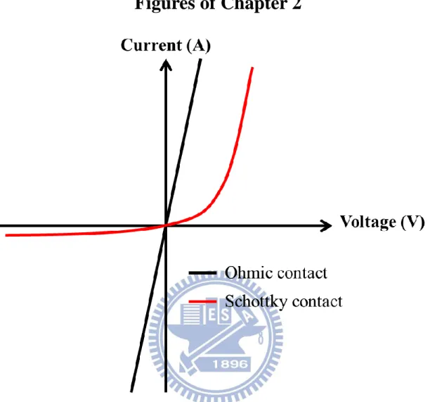 Fig.  2-1  The  characteristics  of  current  as  a  function  of  voltage.  Both  ohmic  contact  and  schottky contact are shown