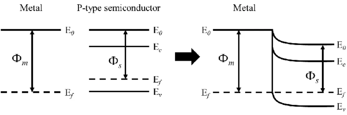 Fig. 2-3 Band diagram of ohmic contact. 