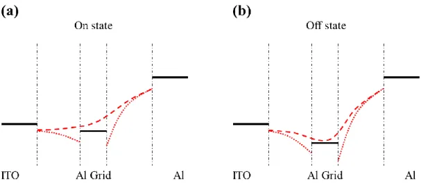 Fig. 2-8 The relationship between operation of SCLT and band diagrams. (a) On state of SCLT