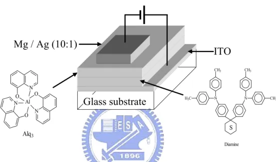 Fig. 1-1.  Small molecular OEL device prepared by Tang et al. 