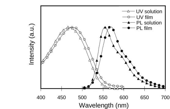 Fig. 3-1. UV-vis absorption and PL spectra of P1 in solution and thin film state.