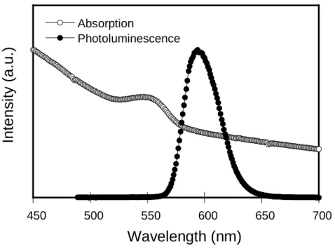 Fig. 3-3. UV-vis absorption and PL spectra of CdSe/ZnS quantum dot.