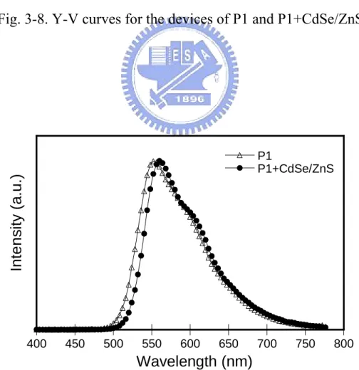 Fig. 3-9. EL spectra for the devices of P1 and P1+CdSe/ZnS. 