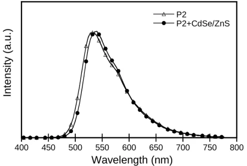 Fig. 3-12. EL spectra for the devices of P2 and P2+CdSe/ZnS.