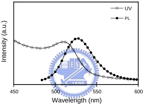 Fig. 3-18. UV-Vis absorption and PL emission spectra of CdSe/ZnS. 