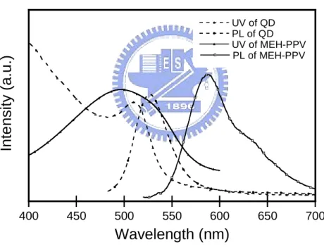 Fig. 3-19. UV-Vis absorption and PL emission spectra of MEH-PPV and CdSe  /ZnS.