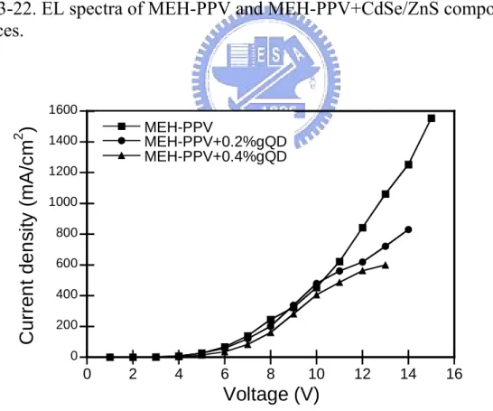 Fig. 3-23. Current density-voltage curves of MEH-PPV and MEH-PPV+ CdSe  /ZnS composites devices.
