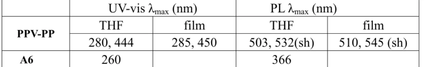 表 A-4. PPV-PP、A6 之 UV-vis 吸收與 PL 放射量測表  UV-vis λ max  (nm) PL λ max  (nm)