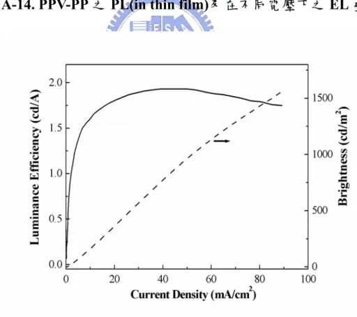 圖 A-15. PPV-PP 之 Luminance efficiency 及亮度對電流密度圖 