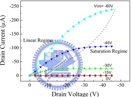 Figure 2.2        A typical plot of drain current (I D ) versus drain voltage (V DS ) at various gate  voltages (V GS )