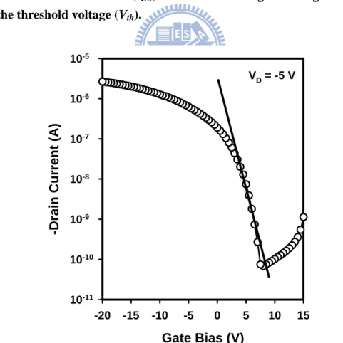 Fig. 1-6 OTFT transfer characteristics and fitting used for extraction of the  subthreshold slope