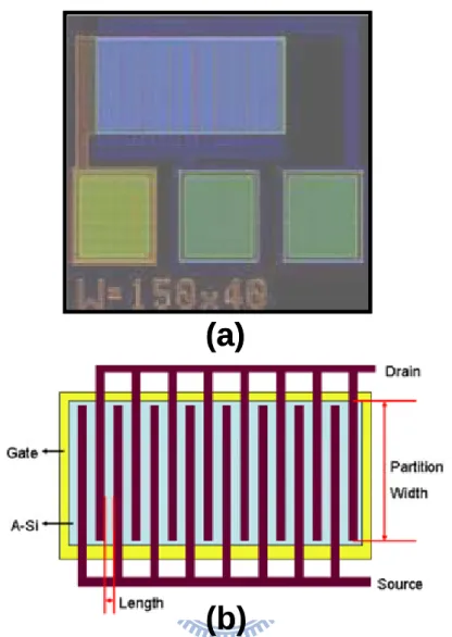 Fig. 1-8 (a) Top view and (b) Schematic diagram of the partitioned a-Si:H TFT  named as finger structure