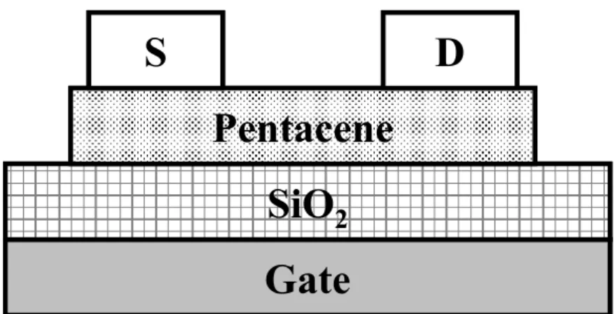 Fig. 3-1 Schematic structure of top-contact pentacene-based thin film transistor. 