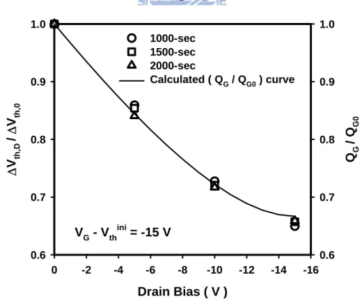 Fig. 3-12 The threshold voltage shift ratio ( Δ V th,D / V ) and the normalized  Δ th,0 channel charge (Q G  / Q G0 ) as a function of stressed drain bias