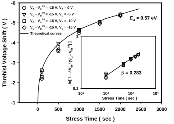Fig. 3-13 The restored threshold voltage shift as a function of stress time. The  theoretical curve given by th D, ( G 0 / G ) ( G th ini ) 1 exp t