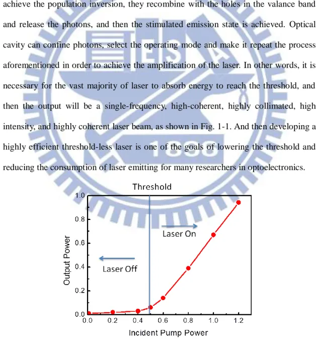 Fig. 1-1 Schematic diagram of laser threshold. 