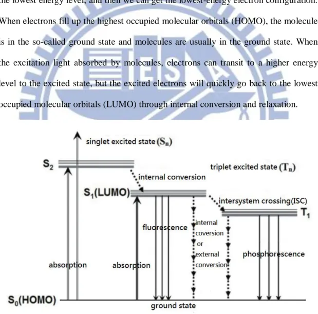 Fig. 2-1 The emitting principle of the fluorescence and phosphorescence [8] .
