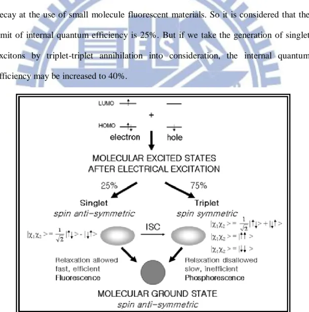 Fig. 2-2 Excited state after the recombination of the electrons and the holes [9] .   
