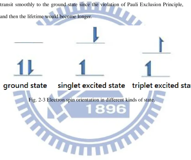Fig. 2-3 Electron spin orientation in different kinds of state.