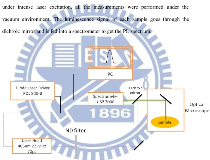 Fig. 3-4 Experiment setup for PL measurement. 