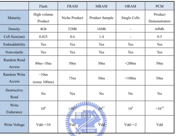 Table 1.1: Comparison of several non-volatile memories. 