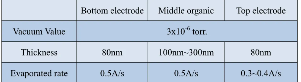 Table 2-1: The parameter of fabrication process 