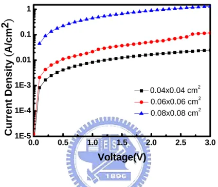 Fig. 2-7: The Current Density-Voltage characteristic in different device area. 