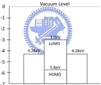 Fig. 2-11: Schematic energy diagram of an Al/Alq 3 /Al structure. The lower energy  barrier (Φ=1.28 eV) is between the work function of Al (5.8 eV) and the lowest  unoccupied molecular orbital (LUMO) of Alq 3 