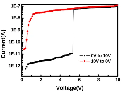 Fig. 3-5 shows the retention time of n-type Si/Alq3/Al thin film device. As can  be seen from the figure, there is no significant degradation in both states during 1000s  stress test