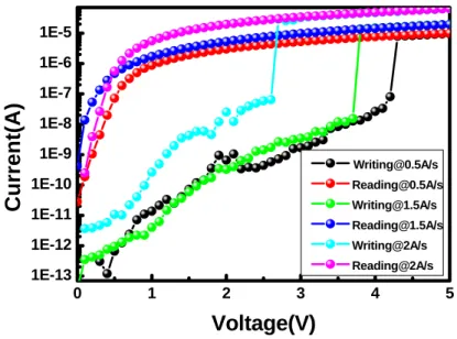 Table 3-2: The important parameters of the devices with different deposition rates. 