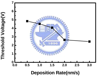 Figure 3-7 shows the characteristic of the V th  versus deposition rate relations of  the organic bistable device