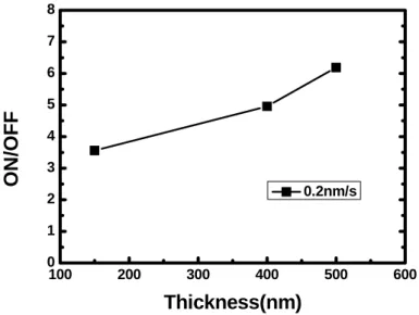 Figure 3-11 shows the current characteristic versus organic film thickness of the  organic bistable device