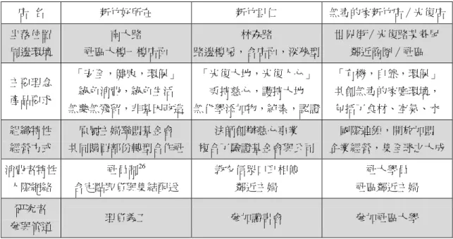 表 1-1 核心研究場域概況  店  名  新竹好所在  新竹里仁  無毒的家新竹店∕光復店  坐落位置  周邊環境  南大路  社區大樓一樓店面  林森路  路邊樓房，含店面，深狹型 世界街∕光復路某巷尾 鄰近商圈∕社區  主要理念  產品要求  「安全，健康，環保」 綠色消費，綠色生活  無藥無殘留，非基因改造  「光復大地，光復人心」秉持慈心，護持大地  無化學添加物，純素，認證 「有機，自然，環保」 共創無毒的家庭環境， 包括了食材、空氣、水  組織特性  經營方式  原屬主婦聯盟基金會  共同購買