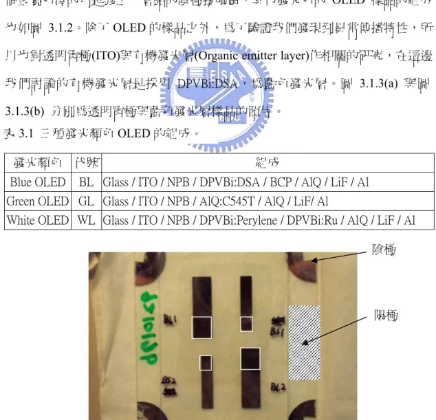 表 3.1  三種發光顏色 OLED 的組成。