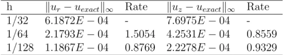 Table 2: The mesh refinement analysis of the velocity u r , u z . h ku r − u exact k ∞ Rate ku z − u exact k ∞ Rate 1/32 6.1872E − 04 - 7.6975E − 04  -1/64 2.1793E − 04 1.5054 4.2531E − 04 0.8559 1/128 1.1867E − 04 0.8769 2.2278E − 04 0.9329