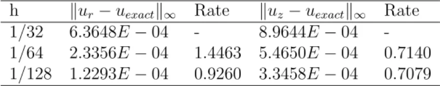 Table 3: The mesh refinement analysis of the velocity u r , u z . h ku r − u exact k ∞ Rate ku z − u exact k ∞ Rate 1/32 6.3648E − 04 - 8.9644E − 04  -1/64 2.3356E − 04 1.4463 5.4650E − 04 0.7140 1/128 1.2293E − 04 0.9260 3.3458E − 04 0.7079