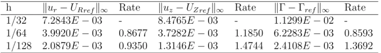 Table 4: The mesh refinement analysis of the velocity u r , u z , and the surfactant concentration Γ.