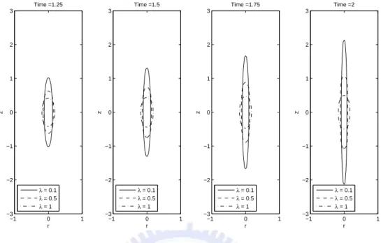 Figure 4.3: The time evolution of a drop in an extensional flow with λ = 0.1, 0.5 and 1 at T = 2.