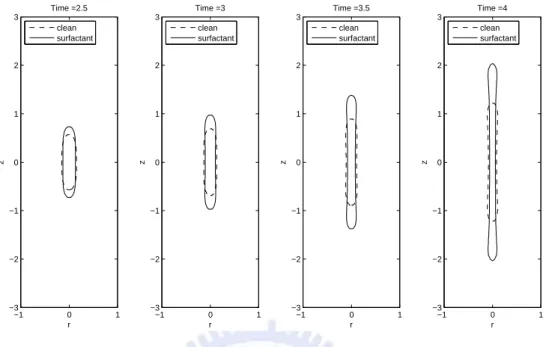Figure 4.4: The time evolution of a drop in an extensional flow with λ = 1.