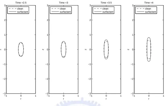 Figure 4.5: The time evolution of a drop in an extensional flow with λ = 5.